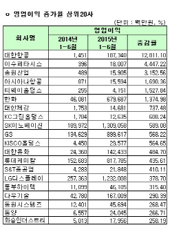 [코스피 상반기 결산][표]연결 영업이익 증가율 상위 20개사                                                                                                                                                