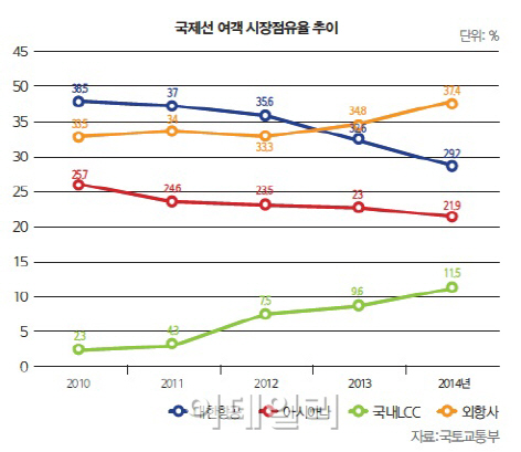 10년만에 ‘BBB’급으로 강등된 대한항공