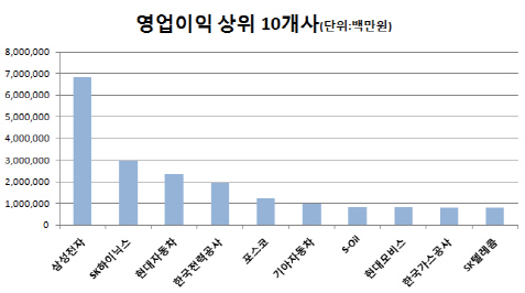 SK하이닉스 급부상..현대차보다 이익 6천억 많아(종합)