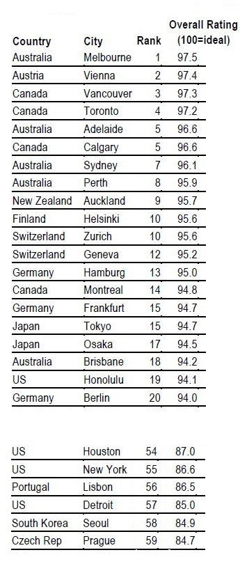 '살기좋은 도시' 호주·캐나다 싹쓸이…서울은 58위