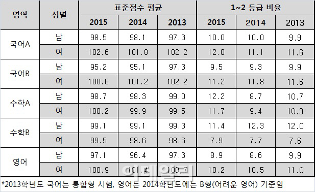 여자가 공부 잘한다?…"물수능에 실수 적어 유리"