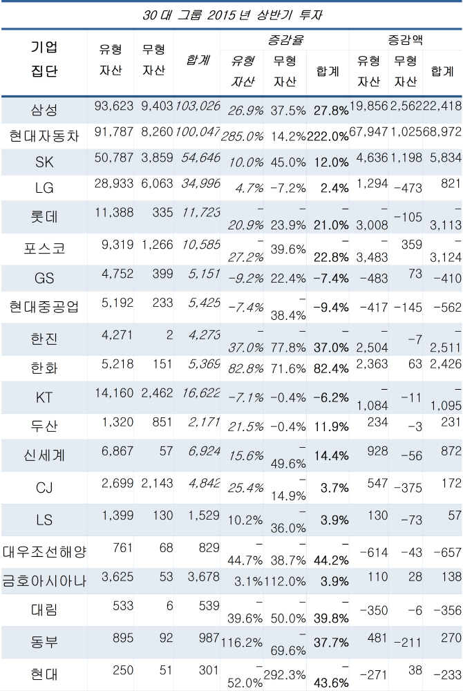 상반기 투자, 현대차 222%↑ 삼성 28%↑ SK 12%↑ LG 2.4↑