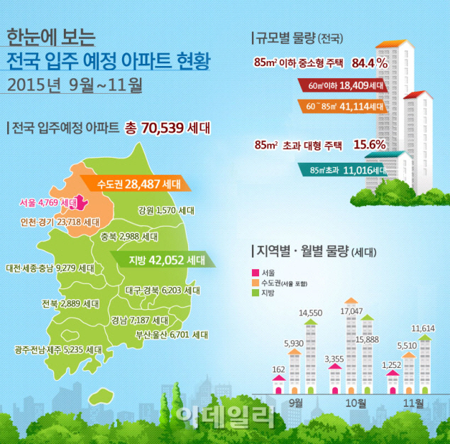 '전세난 단비' 올 가을 전국 아파트 입주 전년동기比 15%↑