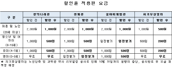 국립중앙과학관, '문화가 있는 날' 관람료 할인 이벤트