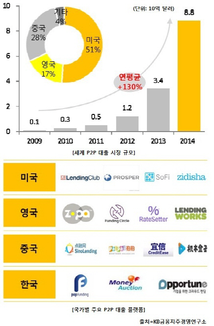 P2P 대출..국내선 '변종 대부업', 해외에선 핀테크 신산업