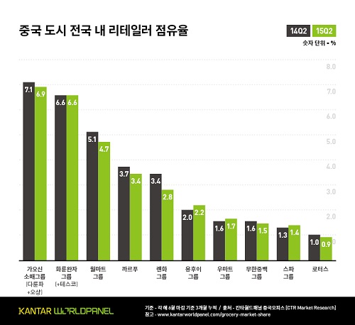 중국 TOP 10 리테일 그룹 경쟁구도 발표