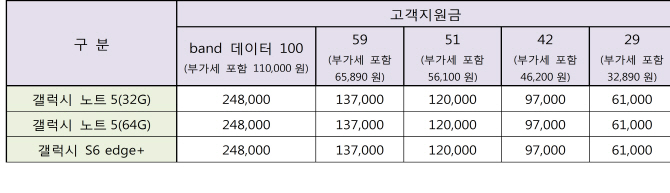 SK텔레콤 '갤럭시 노트5'와 'edge+' 지원금 최대 24만 8천원