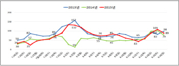 '세월호 여파 사라졌다'…연안여객선 이용객 예년수준 회복