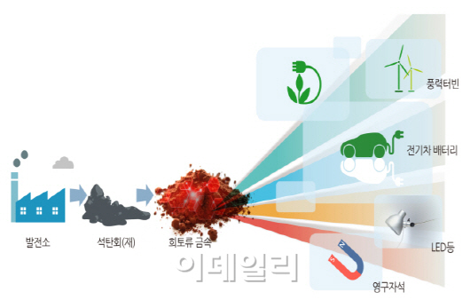 한전, 석탄재에서 희귀금속 ‘리튬·희토류' 뽑아낸다