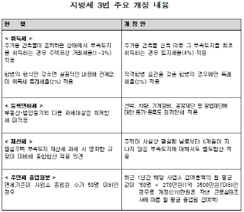 지방세 3.3조 감면..지자체 재정악화 불가피