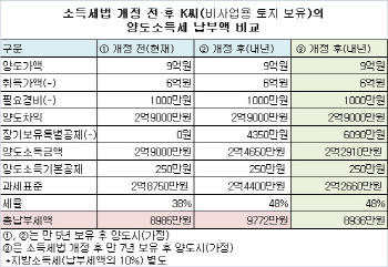 비사업용 토지에도 '장기보유공제' 적용.."7년 이상 보유해야 양도세 준다"