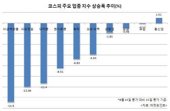 “믿을 건 너 뿐”… 폭락장에서 선방 빛난 ‘내수株’