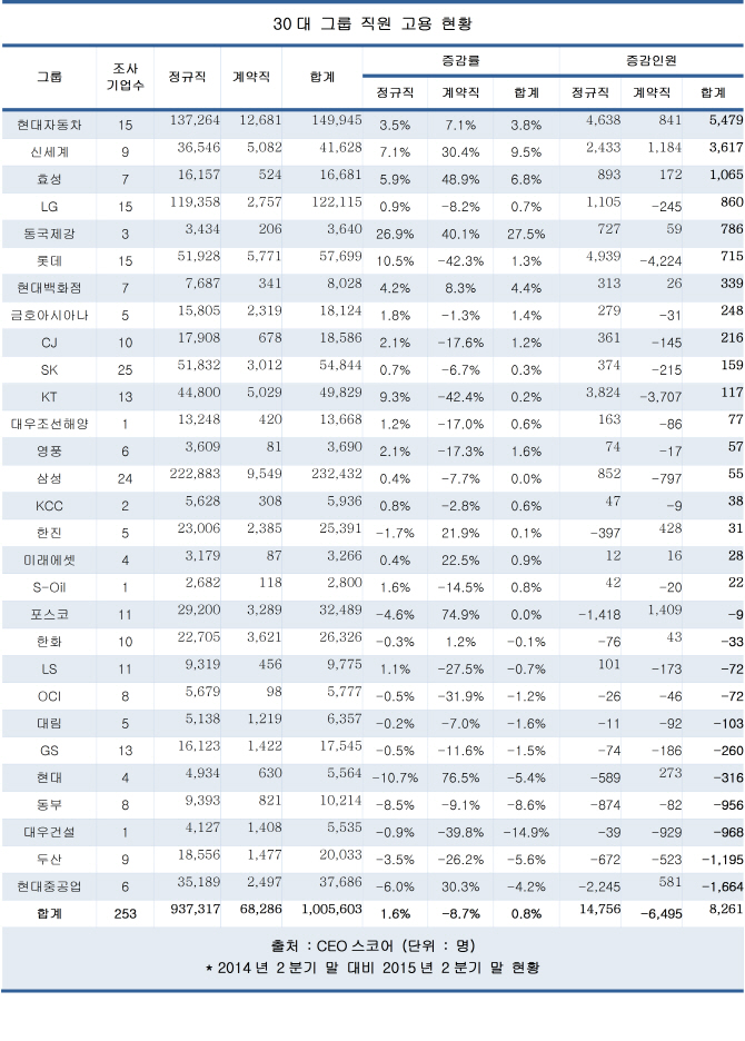 30대그룹 고용, 1년 새 8300명↑ 불과…현대차는 5500명↑