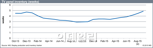 TV패널 재고 쌓이는데 가동률 유지하는 까닭은