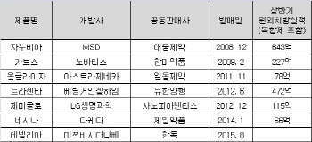 제약사들 다국적사 신약 '판권 구애' 후끈