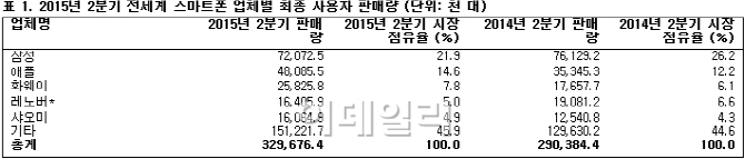 전세계 스마트폰 판매 둔화..'대화면-신흥시장' 돌파구