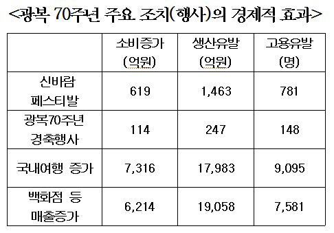 한경연 "광복절 연휴, 침체된 내수경기 반전에 효과"