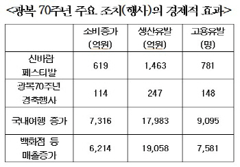 한경연 "광복절 연휴, 침체된 내수경기 반전에 효과"