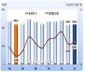 작년 인구 1천명당 출생아 8.6명..'2년째 최저치'
