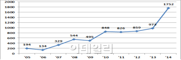 세월호後 '안전 제일' 풍속도..리콜 건수 '사상 최대'