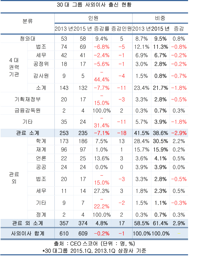 관료 출신 사외이사, 한국 대기업 39% ...포춘 100대 기업 9.9%