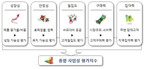  서울시 행정동별 유망 업종 분석