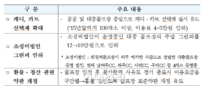 퍼블릭 골프장, 그린피 2만원 내린다