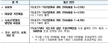 [소비 진작]車 개별소비세 5→3.5%로 인하                                                                                                                                                                 