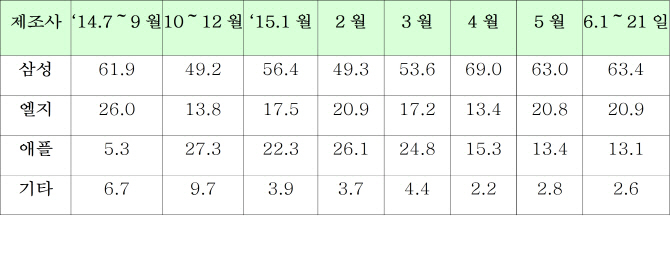 상반기 국내 스마트폰 OS iOS 점유율 1.73%포인트 증가