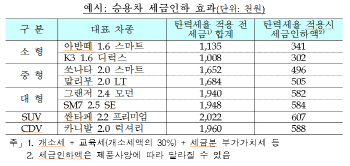 車 개소세 30% 인하..쏘나타 50만원 싸진다                                                                                                                                                                