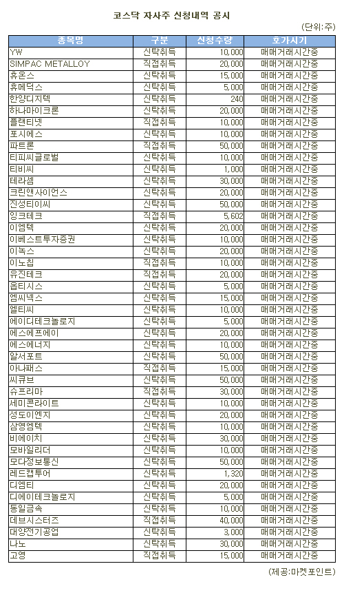 [표]모다정보통신 등 코스닥 자사주 신청내역(27일)