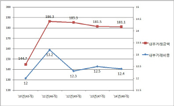 대기업집단, 내부거래 '찔끔' 감소