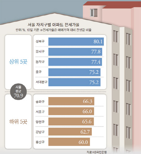 전세에 떠밀린 내집마련..할까 vs 말까