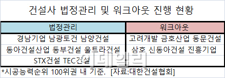 극동-성우, 매각흥행 `희비`…건설사 M&A도 옥석가리기