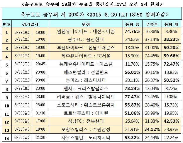 축구토토 승무패 29회차, 78% 첼시의 부활 믿는다