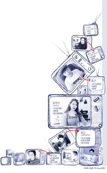  애청자 86만…인기BJ 베스트5