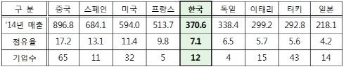 건설한류, 불안한 '세계 5위'