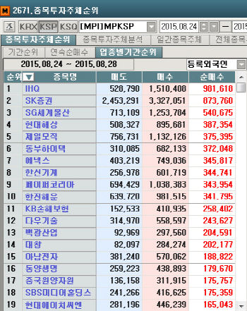 코스피 주간 외국인 순매수 1위 `IHQ`