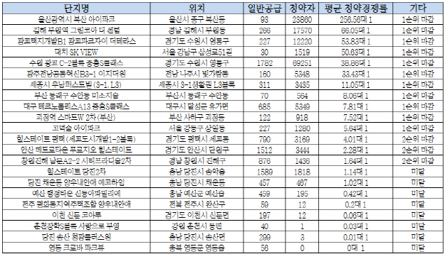 소득 1등 울산, 아파트청약도 '1등'