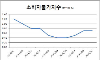 중국발 쇼크에 8월 물가도 0%대 전망