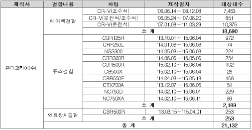 혼다 CR-V 1만8690대·CBR 등 오토바이 2442대 리콜
