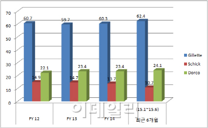 치열해지는 면도기 '삼국지' 최종승자는?