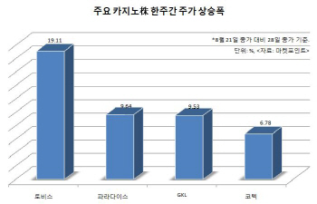 ‘황금알 낳는 거위’, 복합리조트 본격 추진에 들뜬 투심