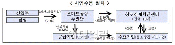 삼성, 정부와 300억원 출연 '스마트공장' 확산 앞장