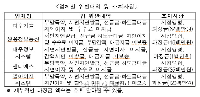 하청업체에 '갑질'..다우기술 등 SI업체 5곳 과징금