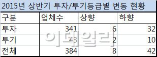 악화된 회사채 신용…건설·조선업 부진에 우량기업도 된서리