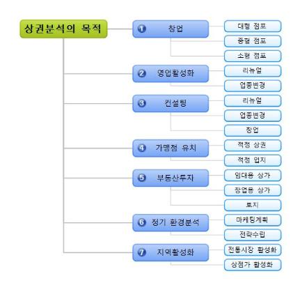  올바른 상권분석 방법이란?