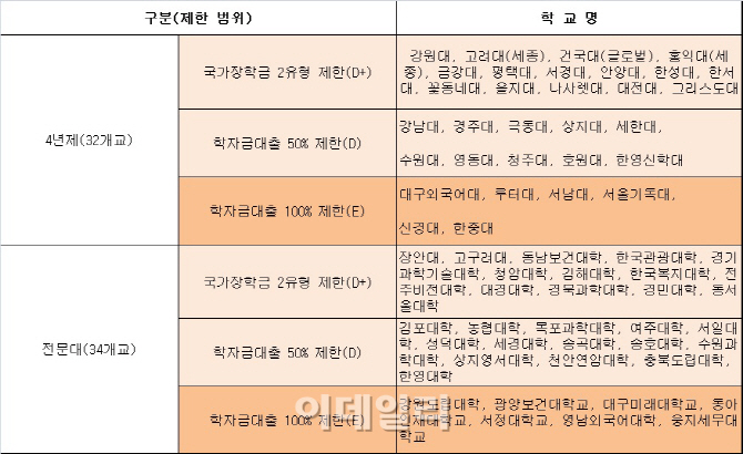 대학구조조정 본격화···13개 대학 ‘퇴출 수순’(종합)