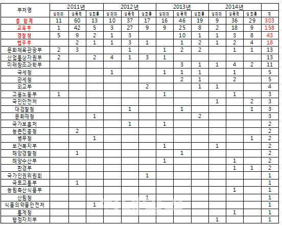 성 관련 비위 공무원, 교육부·경찰청·법무부 순