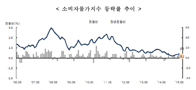 9개월째 0%대 물가..밥상물가는 '高高'(종합)